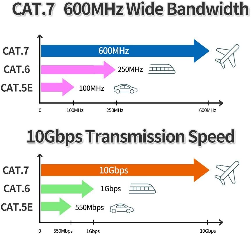 Cat7 Ethernet Cable 300ft Outdoor Shielded UV Resistant Waterproof Buried-able Network Cord 10 Gigabit 600MHz Triple Shielded (SFTP) with OFC H46355